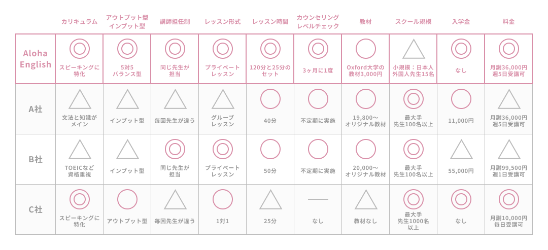 AlohaEnglishはカリキュラムはスピーキングに特化,アウトプット型・インプット型は5対5のバランス型,講師担任制は同じ先生が担当,レッスン形式はプライベートレッスン,レッスン時間は120分と25分のセット,カウンセリングレベルチェックは3ヶ月に1度,教材はOxford大学の教材3000円,スクール規模は小規模・日本人・外国人先生15名,入学金はなし,料金は月謝36,000円 週5日受講可