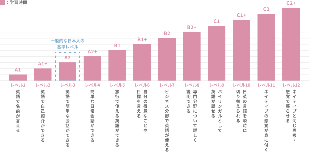 レベル1 英語で名前が言える,レベル2 英語で自己紹介ができる,レベル3 一般的な日本人の
基準レベル 英語で簡単な会話ができる,レベル4 簡単な日常会話ができる,レベル5 旅行で使える英語ができる,レベル6 自分の得意なことや目標を言える,レベル7 ビジネス分野で英語が使える,レベル8 専門分野について
詳しく説明できる,レベル9 バイリンガルとして英語が話せる,レベル10 日英の言語を瞬時に切り替えられる,レベル11 ネイティブの感覚が身に付く,レベル12 ネイティブと同じ思考・感覚で暮らせる