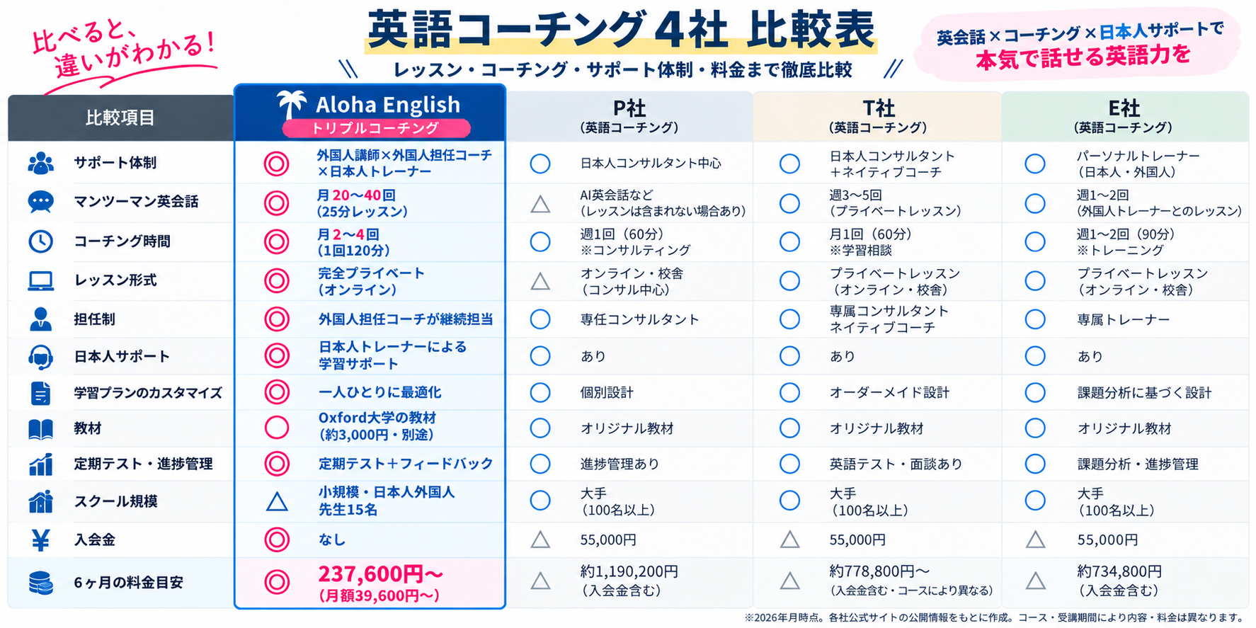 Aloha English英会話と英語コーチング3社を、サポート体制・マンツーマン英会話・コーチング時間・担任制・日本人サポート・学習プラン・教材・定期テスト・スクール規模・入会金・6ヶ月料金で比較した表